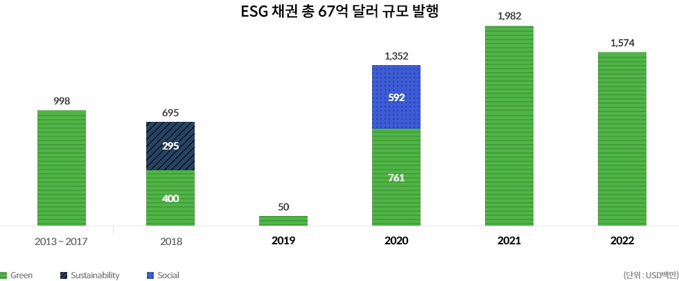 ESG 채권 총 67억 달러 규모 발행
