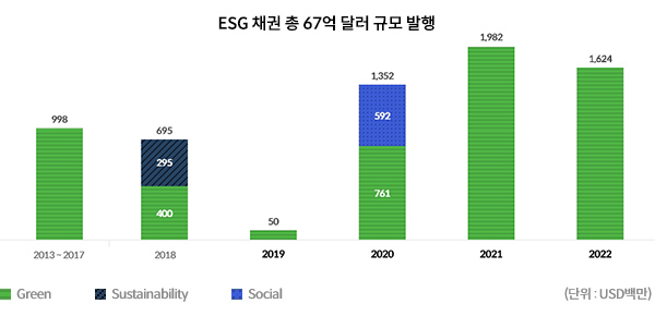 ESG 채권 총 67억 달러 규모 발행