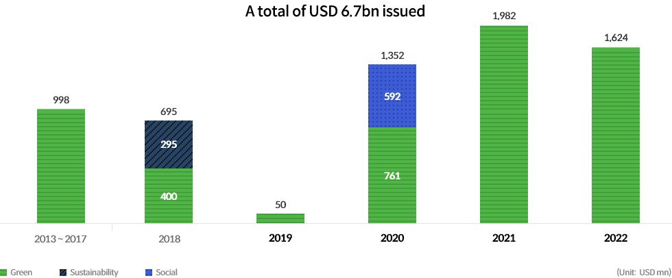 A total of USD 6.7bn issued