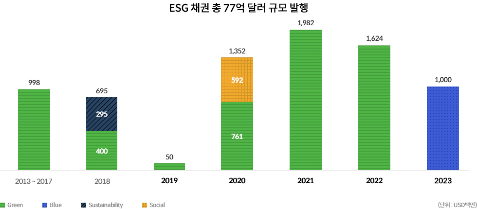 ESG 채권 총 77억 달러 규모 발행