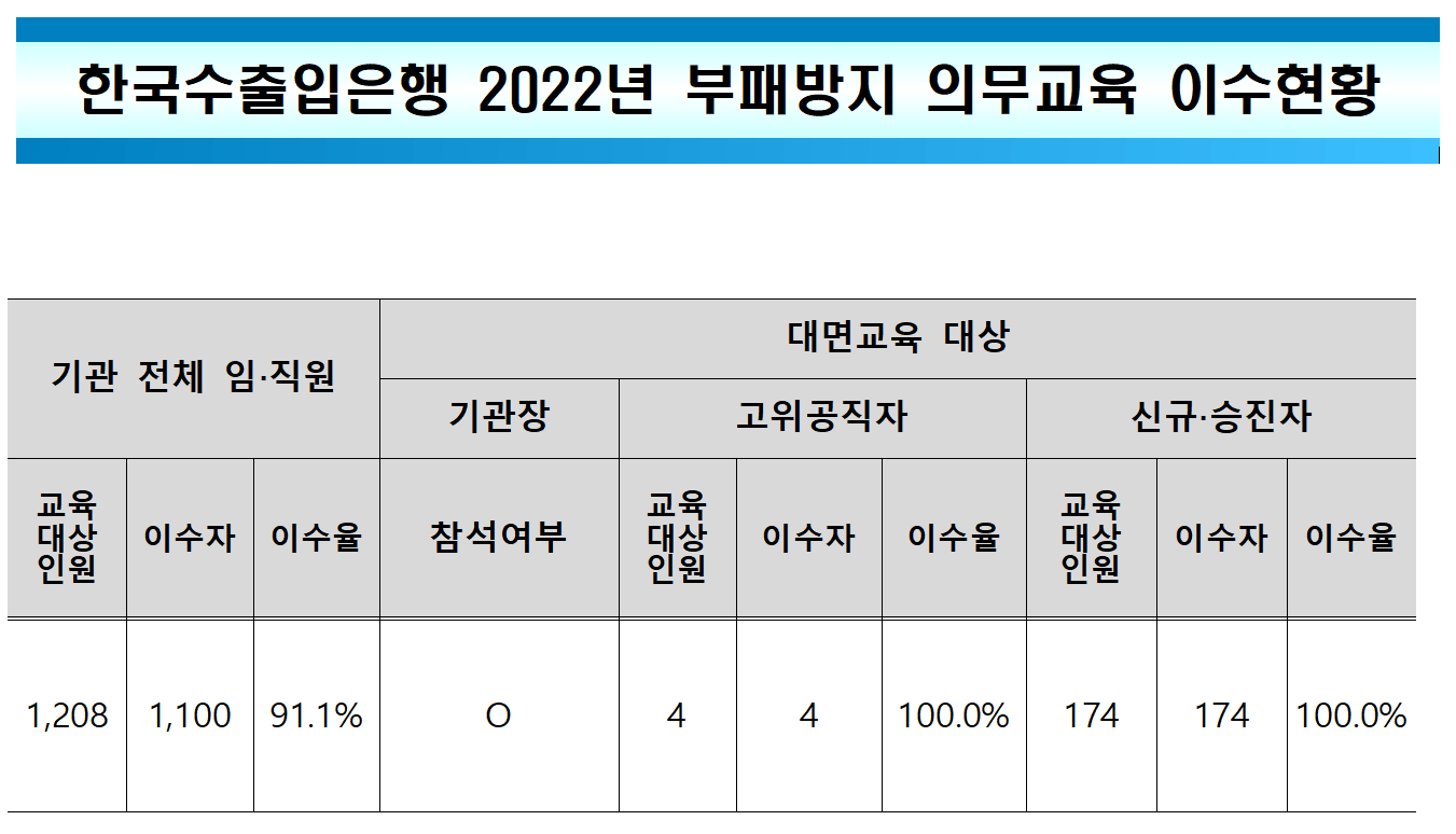 한국수출입은행 2022년 부패방지 의무교육 이수현황