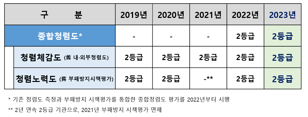 한국수출입은행 2023년도 종합청렴도 평가 결과