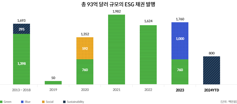 ESG 채권 총 77억 달러 규모 발행